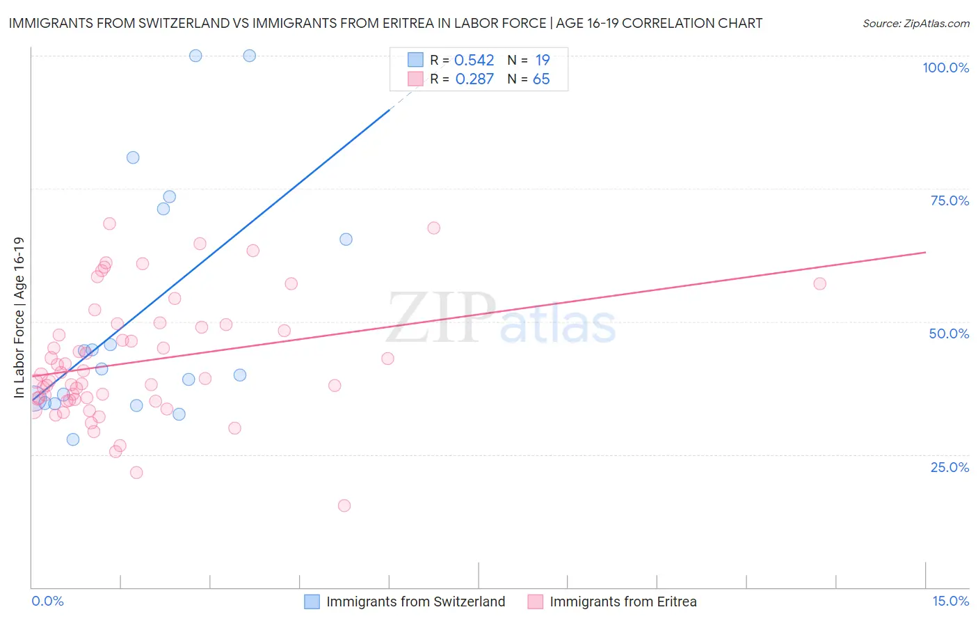 Immigrants from Switzerland vs Immigrants from Eritrea In Labor Force | Age 16-19