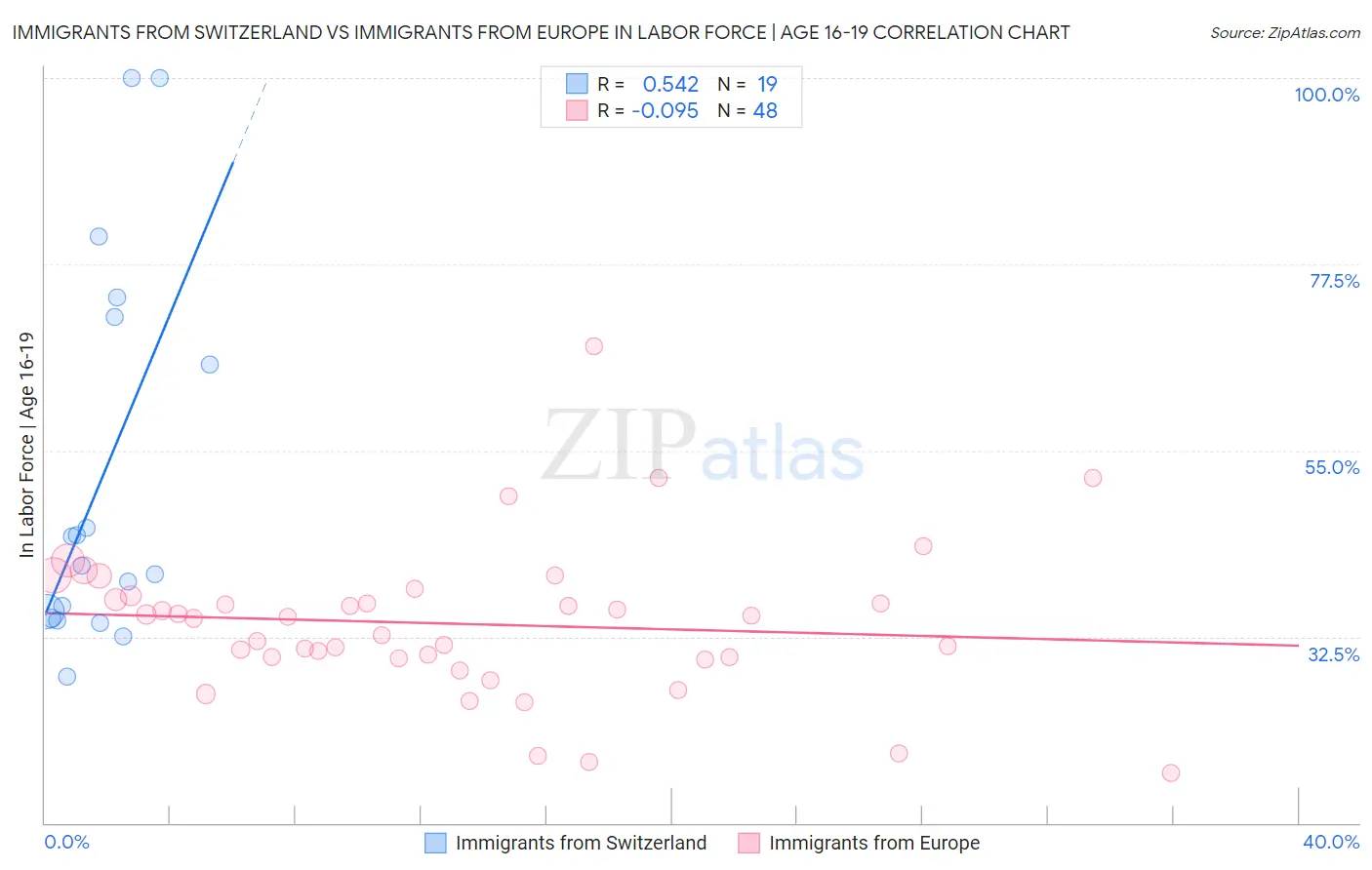 Immigrants from Switzerland vs Immigrants from Europe In Labor Force | Age 16-19