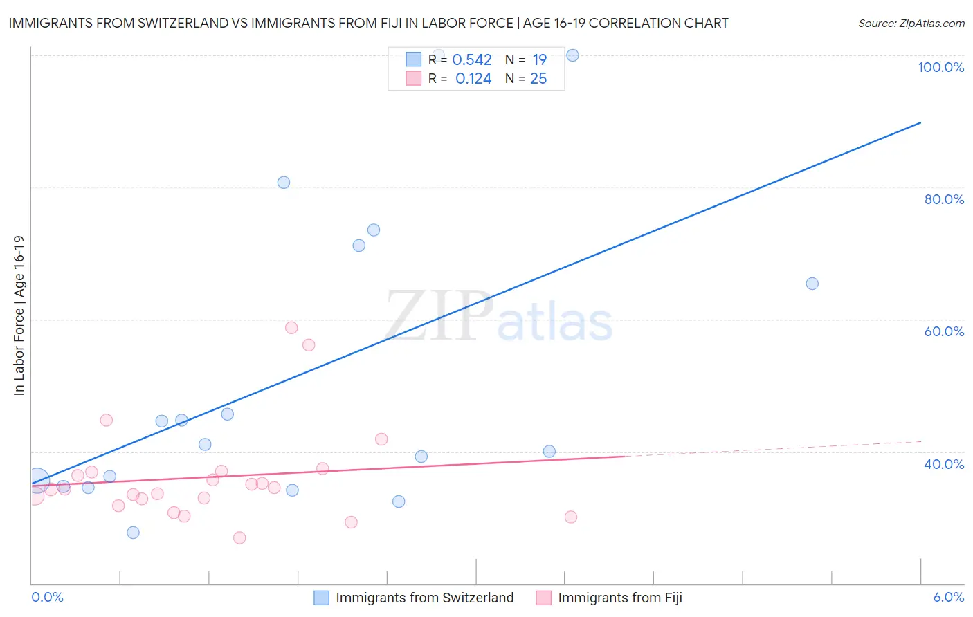 Immigrants from Switzerland vs Immigrants from Fiji In Labor Force | Age 16-19