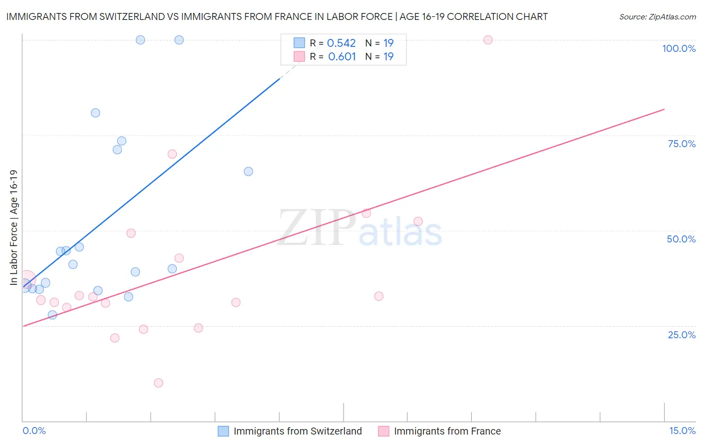 Immigrants from Switzerland vs Immigrants from France In Labor Force | Age 16-19