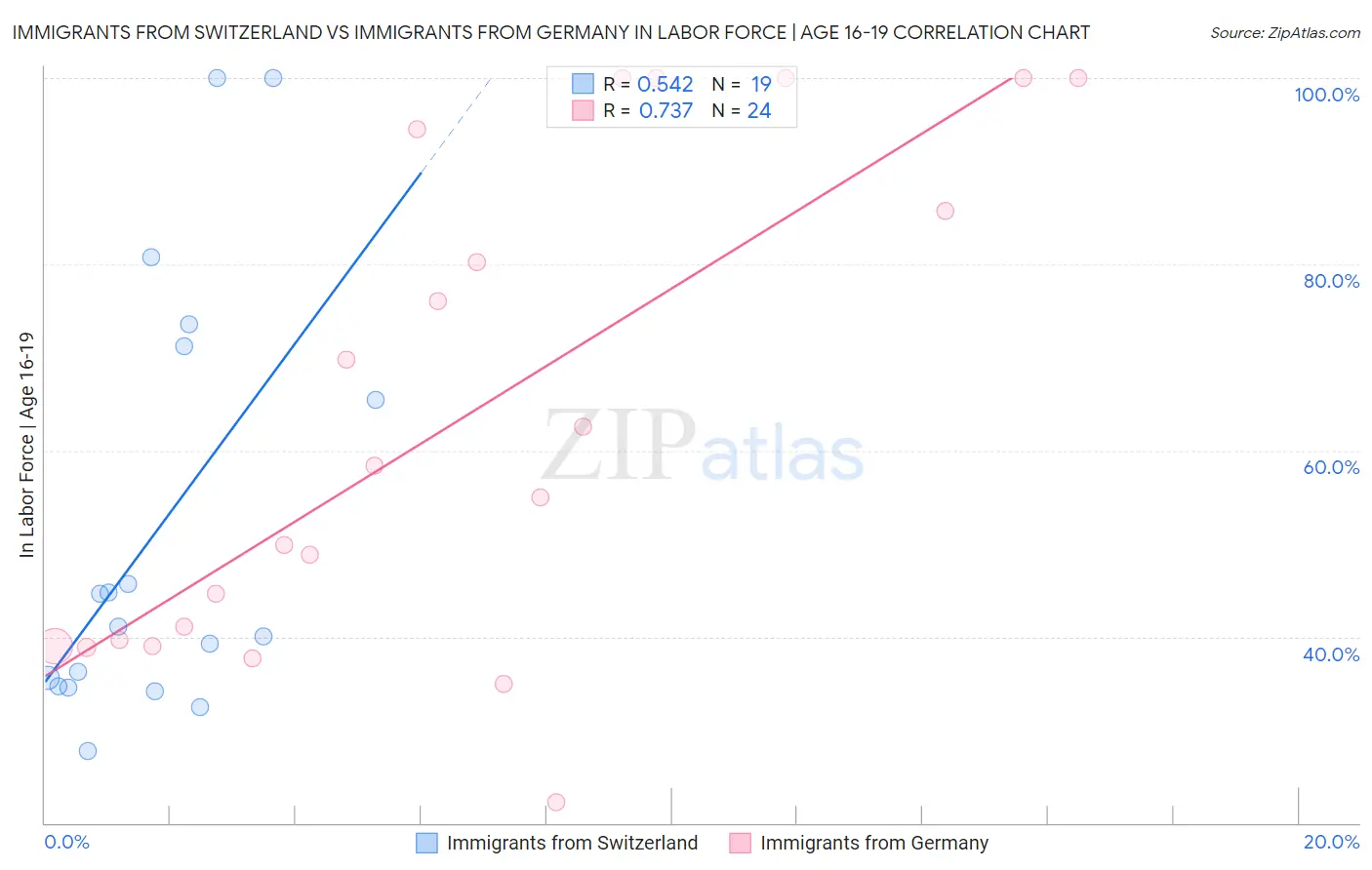 Immigrants from Switzerland vs Immigrants from Germany In Labor Force | Age 16-19