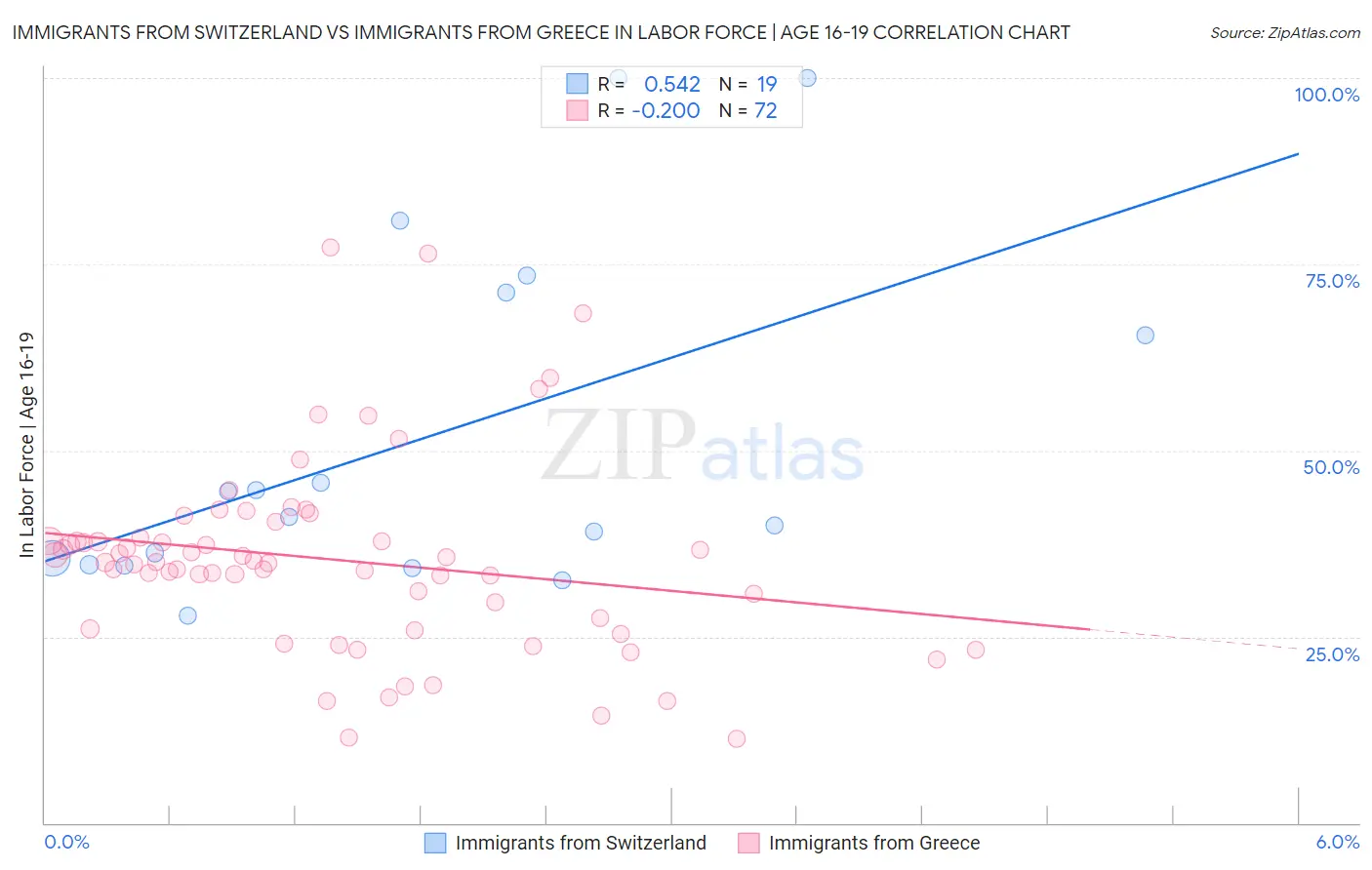 Immigrants from Switzerland vs Immigrants from Greece In Labor Force | Age 16-19