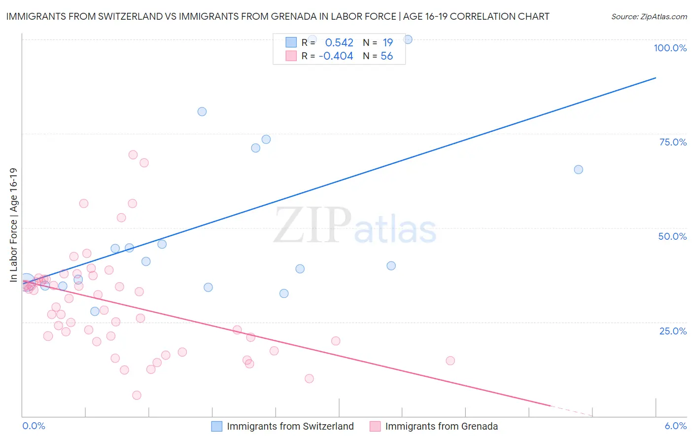 Immigrants from Switzerland vs Immigrants from Grenada In Labor Force | Age 16-19