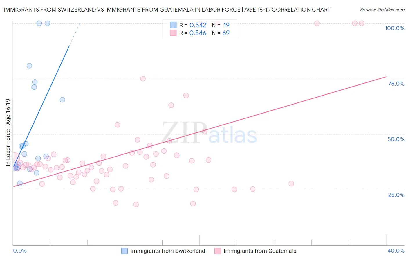 Immigrants from Switzerland vs Immigrants from Guatemala In Labor Force | Age 16-19