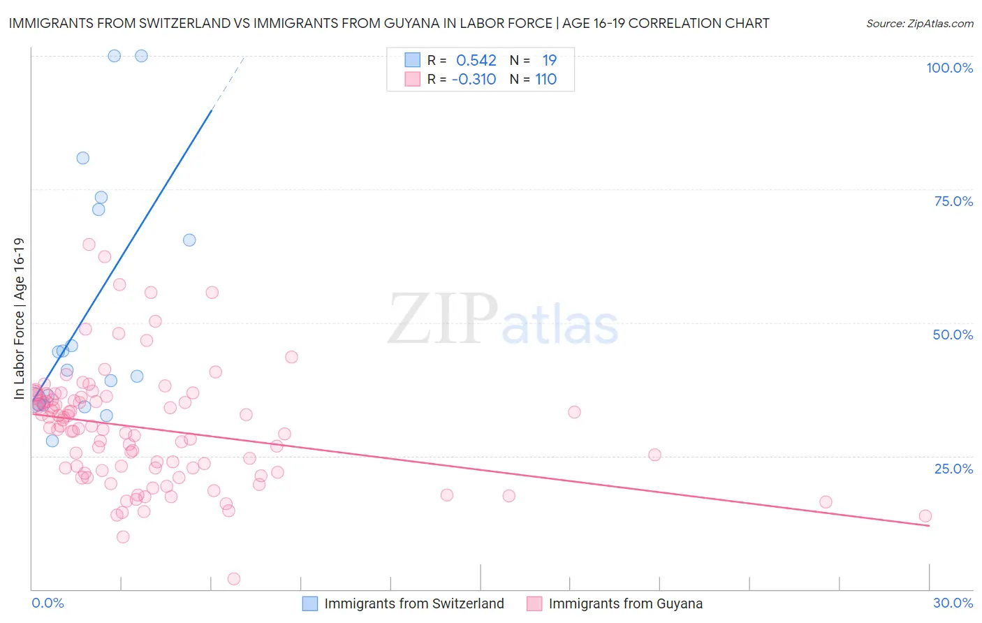 Immigrants from Switzerland vs Immigrants from Guyana In Labor Force | Age 16-19