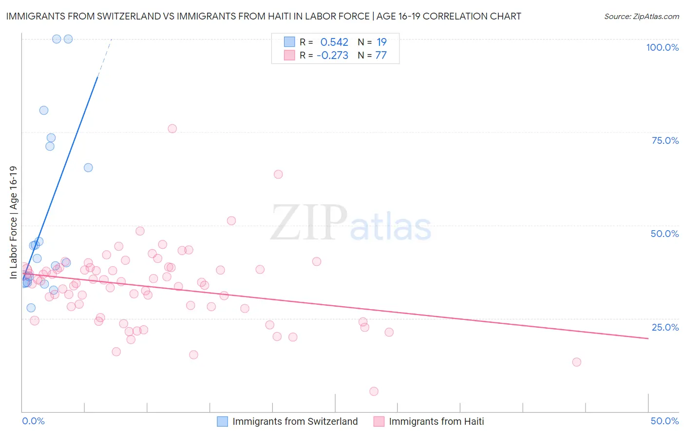 Immigrants from Switzerland vs Immigrants from Haiti In Labor Force | Age 16-19