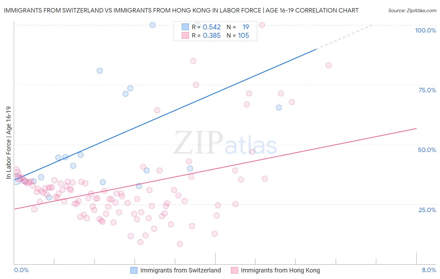 Immigrants from Switzerland vs Immigrants from Hong Kong In Labor Force | Age 16-19