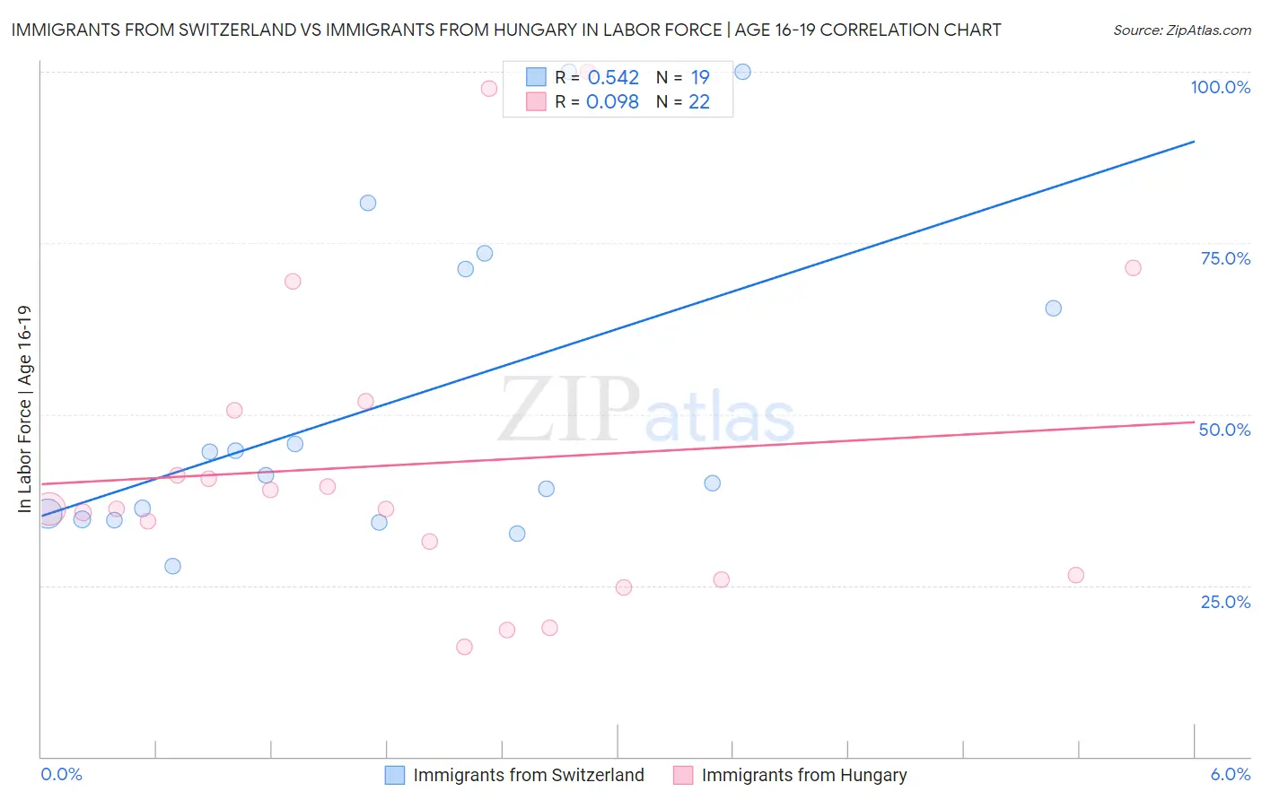 Immigrants from Switzerland vs Immigrants from Hungary In Labor Force | Age 16-19