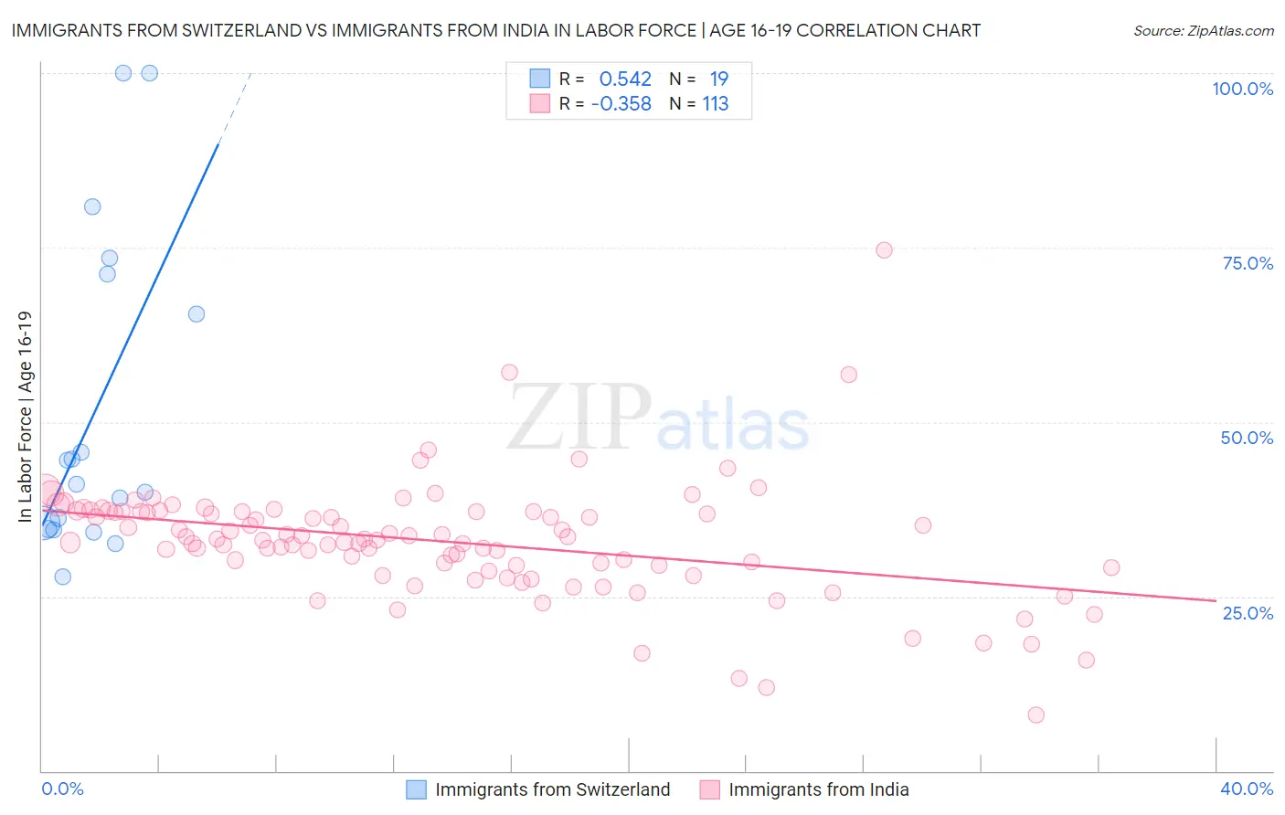 Immigrants from Switzerland vs Immigrants from India In Labor Force | Age 16-19