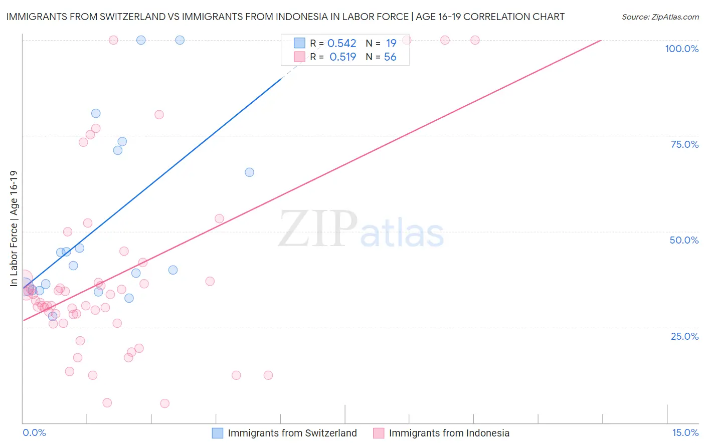 Immigrants from Switzerland vs Immigrants from Indonesia In Labor Force | Age 16-19
