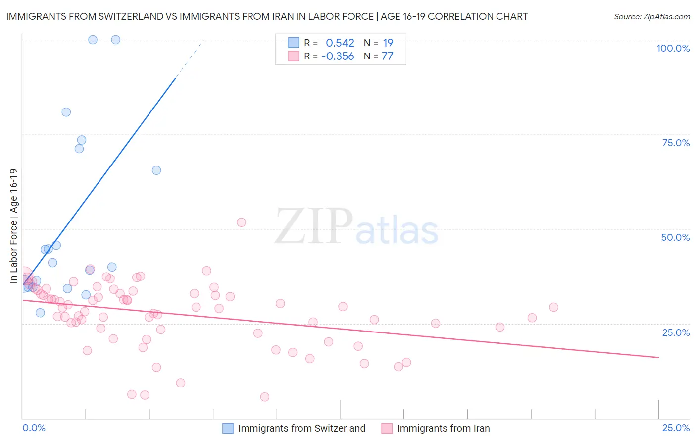 Immigrants from Switzerland vs Immigrants from Iran In Labor Force | Age 16-19