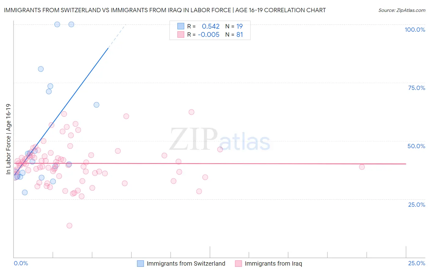 Immigrants from Switzerland vs Immigrants from Iraq In Labor Force | Age 16-19