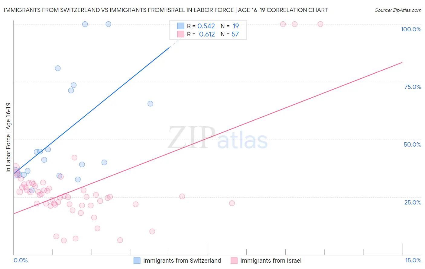 Immigrants from Switzerland vs Immigrants from Israel In Labor Force | Age 16-19