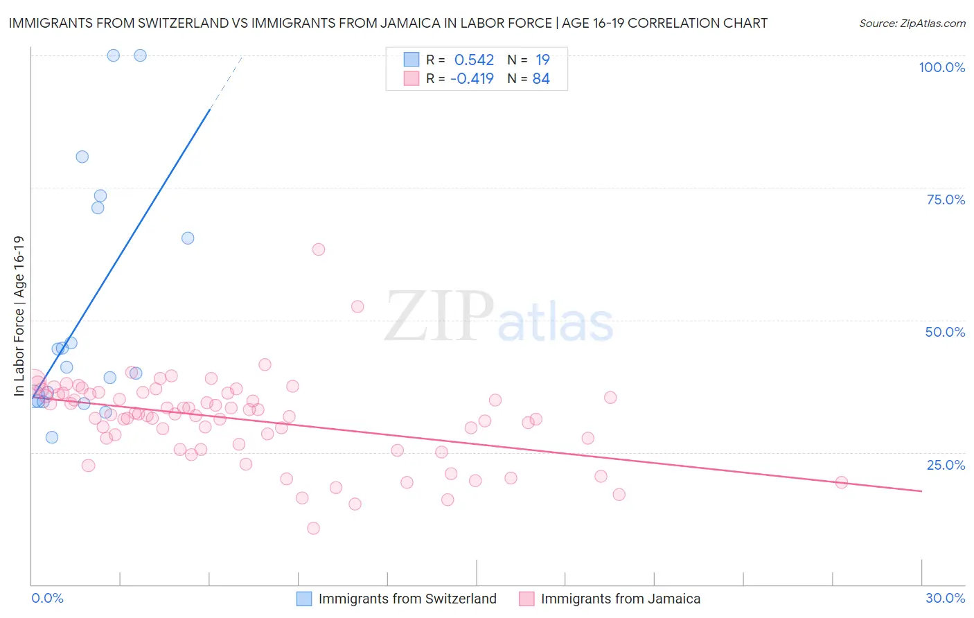 Immigrants from Switzerland vs Immigrants from Jamaica In Labor Force | Age 16-19