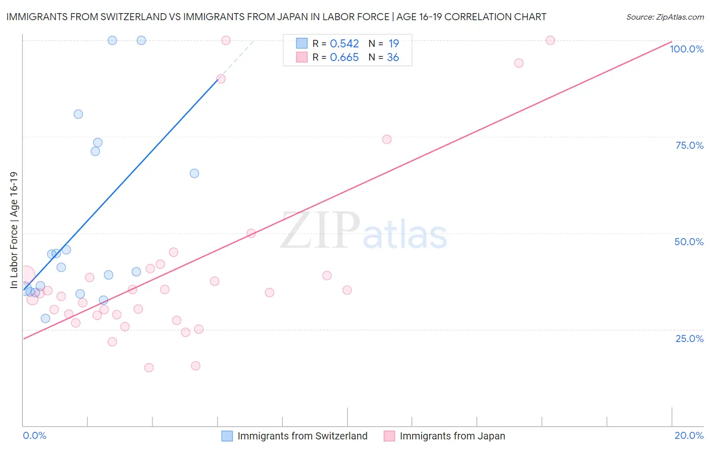 Immigrants from Switzerland vs Immigrants from Japan In Labor Force | Age 16-19