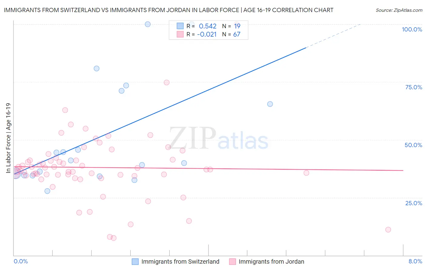 Immigrants from Switzerland vs Immigrants from Jordan In Labor Force | Age 16-19