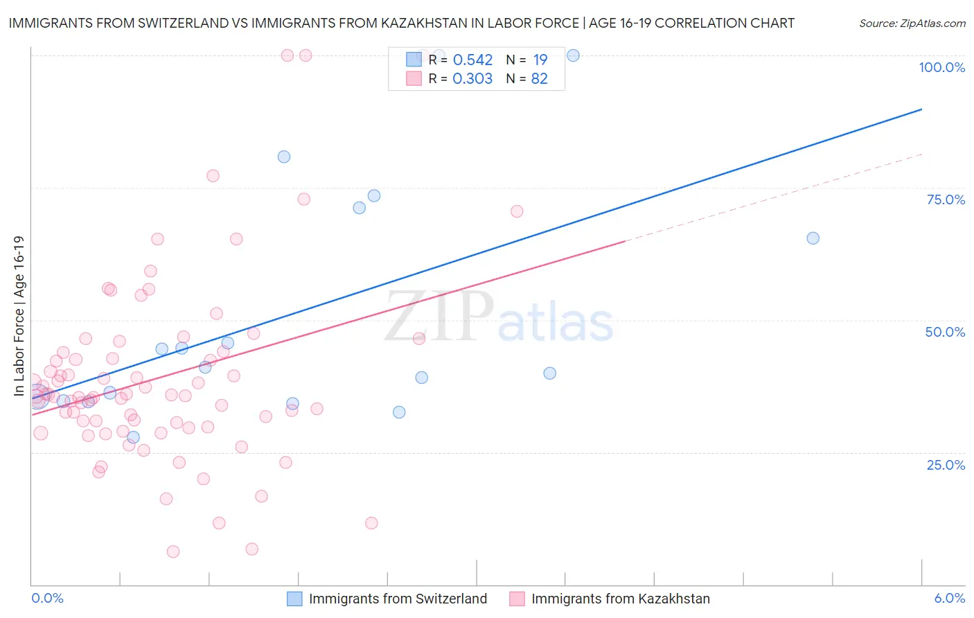 Immigrants from Switzerland vs Immigrants from Kazakhstan In Labor Force | Age 16-19