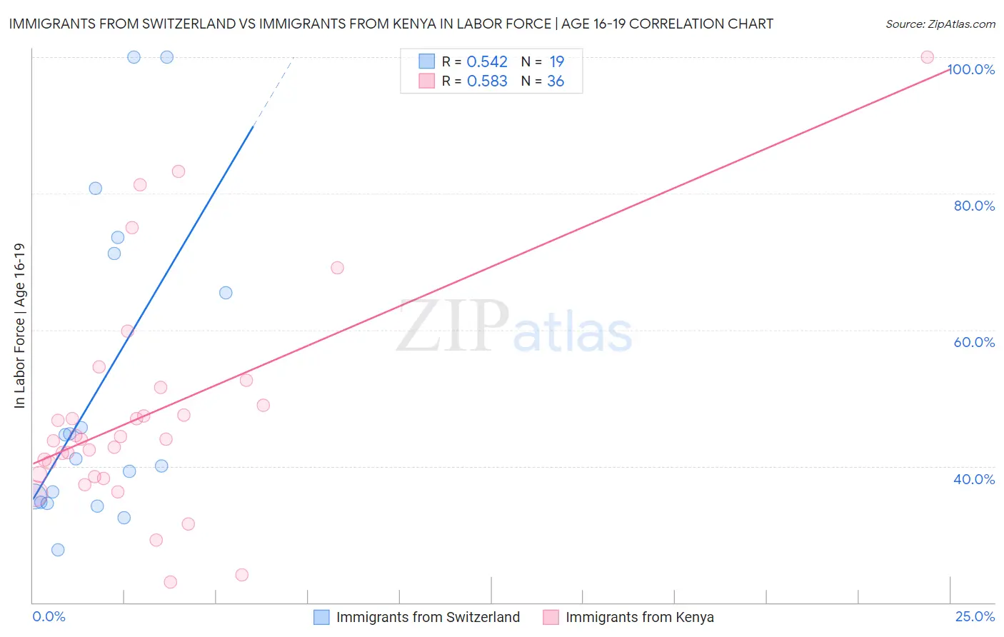 Immigrants from Switzerland vs Immigrants from Kenya In Labor Force | Age 16-19