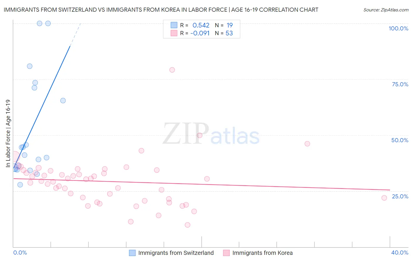 Immigrants from Switzerland vs Immigrants from Korea In Labor Force | Age 16-19