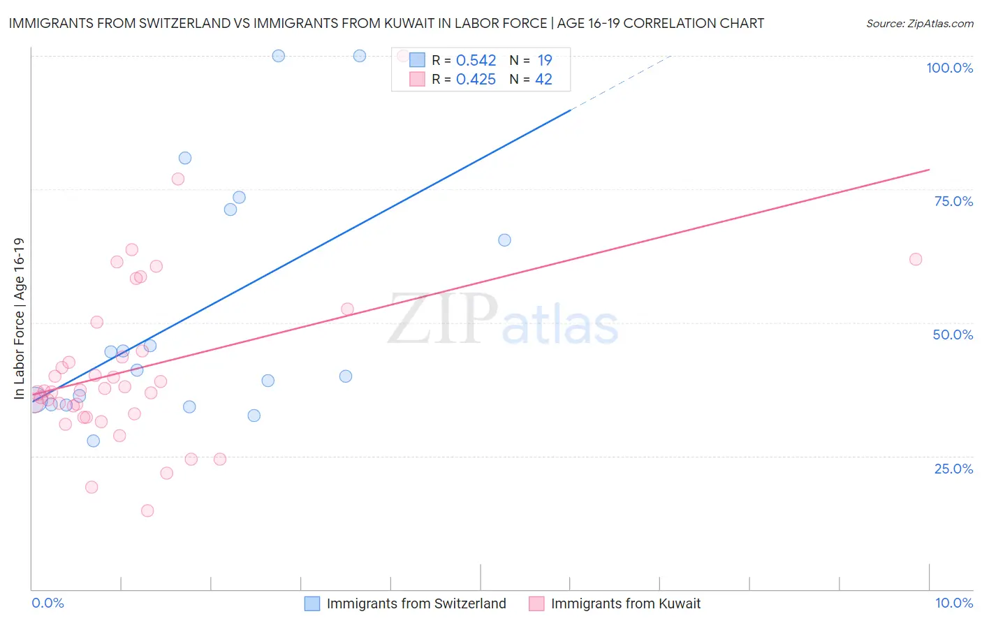 Immigrants from Switzerland vs Immigrants from Kuwait In Labor Force | Age 16-19