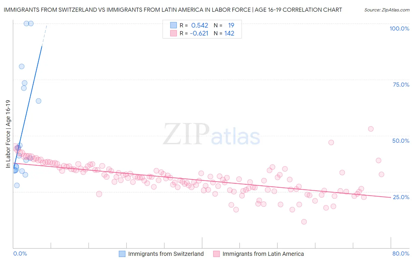 Immigrants from Switzerland vs Immigrants from Latin America In Labor Force | Age 16-19