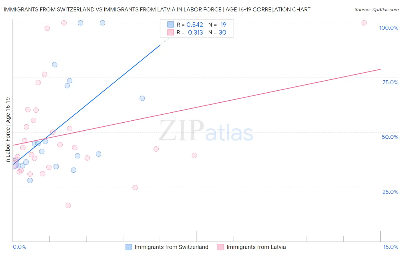 Immigrants from Switzerland vs Immigrants from Latvia In Labor Force | Age 16-19
