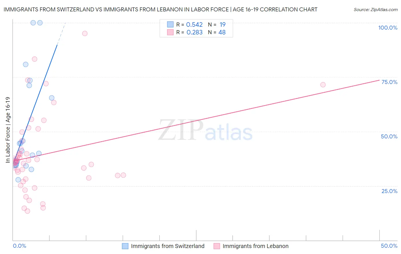 Immigrants from Switzerland vs Immigrants from Lebanon In Labor Force | Age 16-19