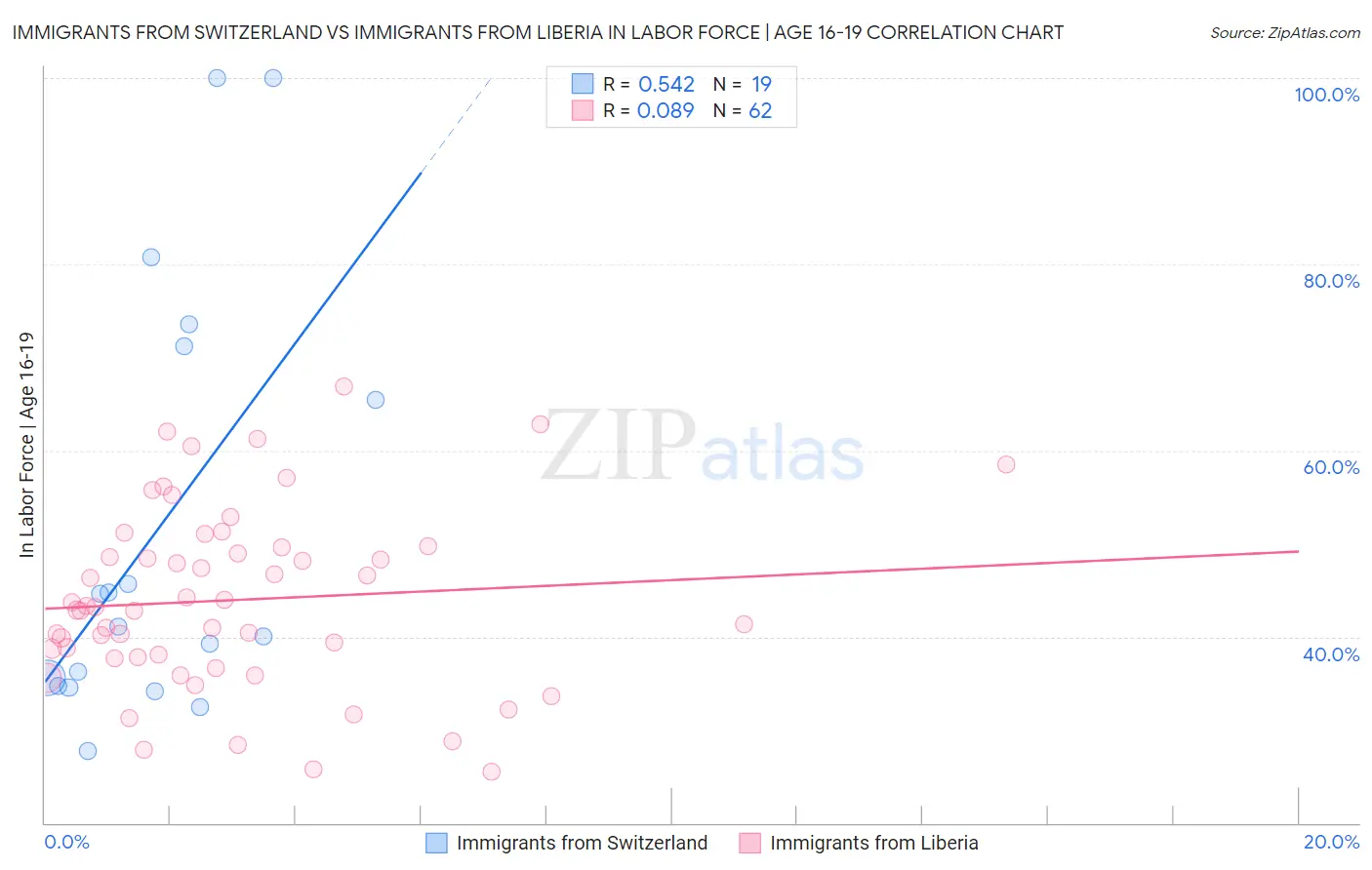 Immigrants from Switzerland vs Immigrants from Liberia In Labor Force | Age 16-19