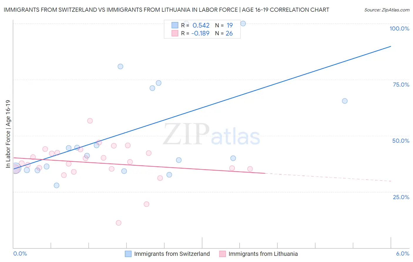 Immigrants from Switzerland vs Immigrants from Lithuania In Labor Force | Age 16-19