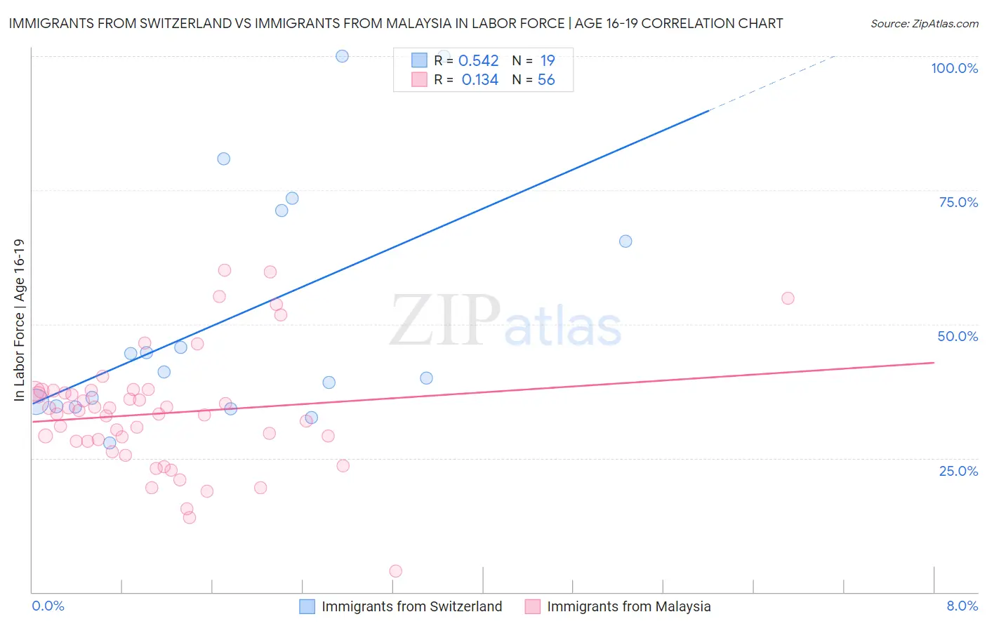 Immigrants from Switzerland vs Immigrants from Malaysia In Labor Force | Age 16-19