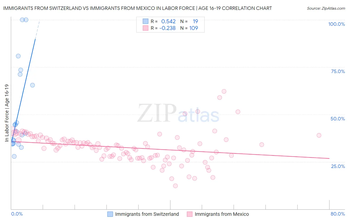 Immigrants from Switzerland vs Immigrants from Mexico In Labor Force | Age 16-19