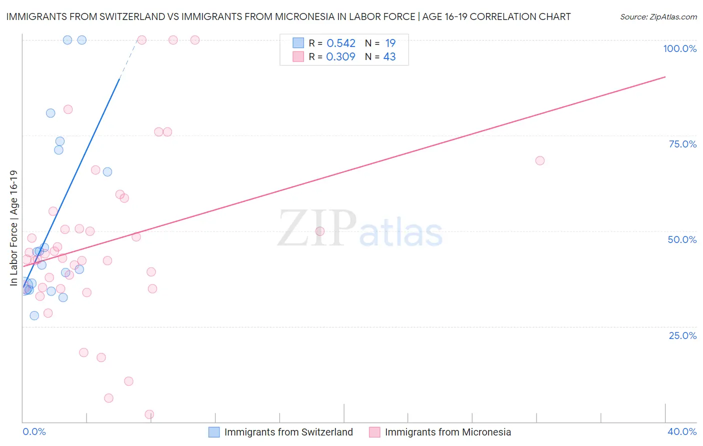 Immigrants from Switzerland vs Immigrants from Micronesia In Labor Force | Age 16-19