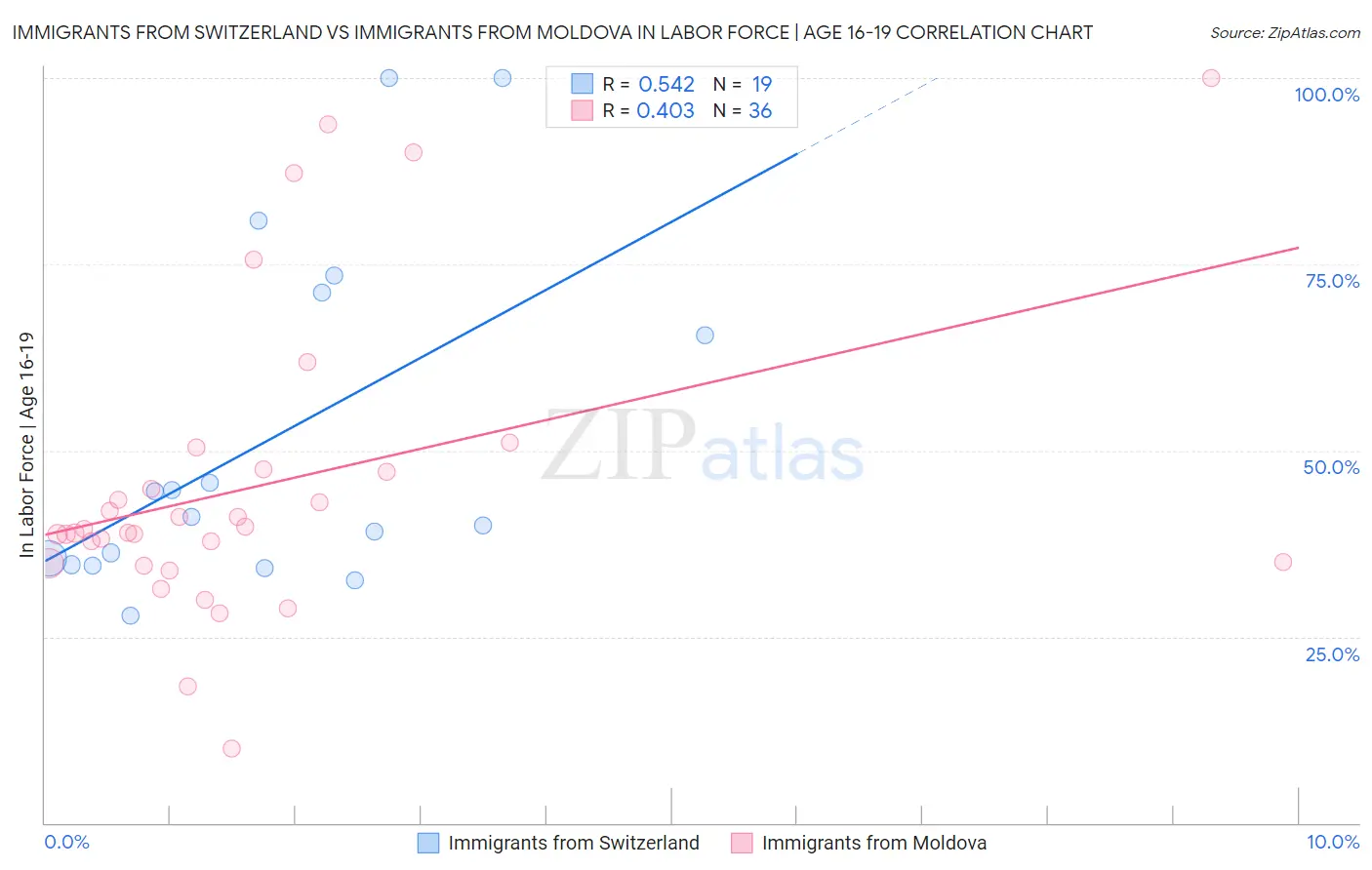 Immigrants from Switzerland vs Immigrants from Moldova In Labor Force | Age 16-19