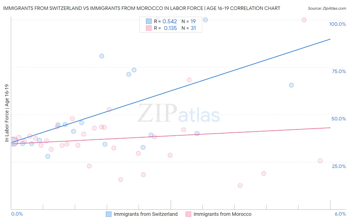 Immigrants from Switzerland vs Immigrants from Morocco In Labor Force | Age 16-19