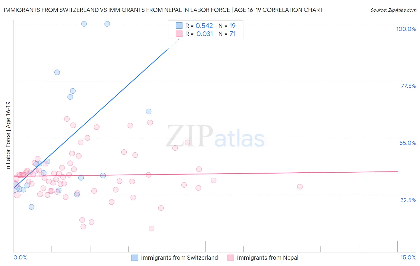 Immigrants from Switzerland vs Immigrants from Nepal In Labor Force | Age 16-19