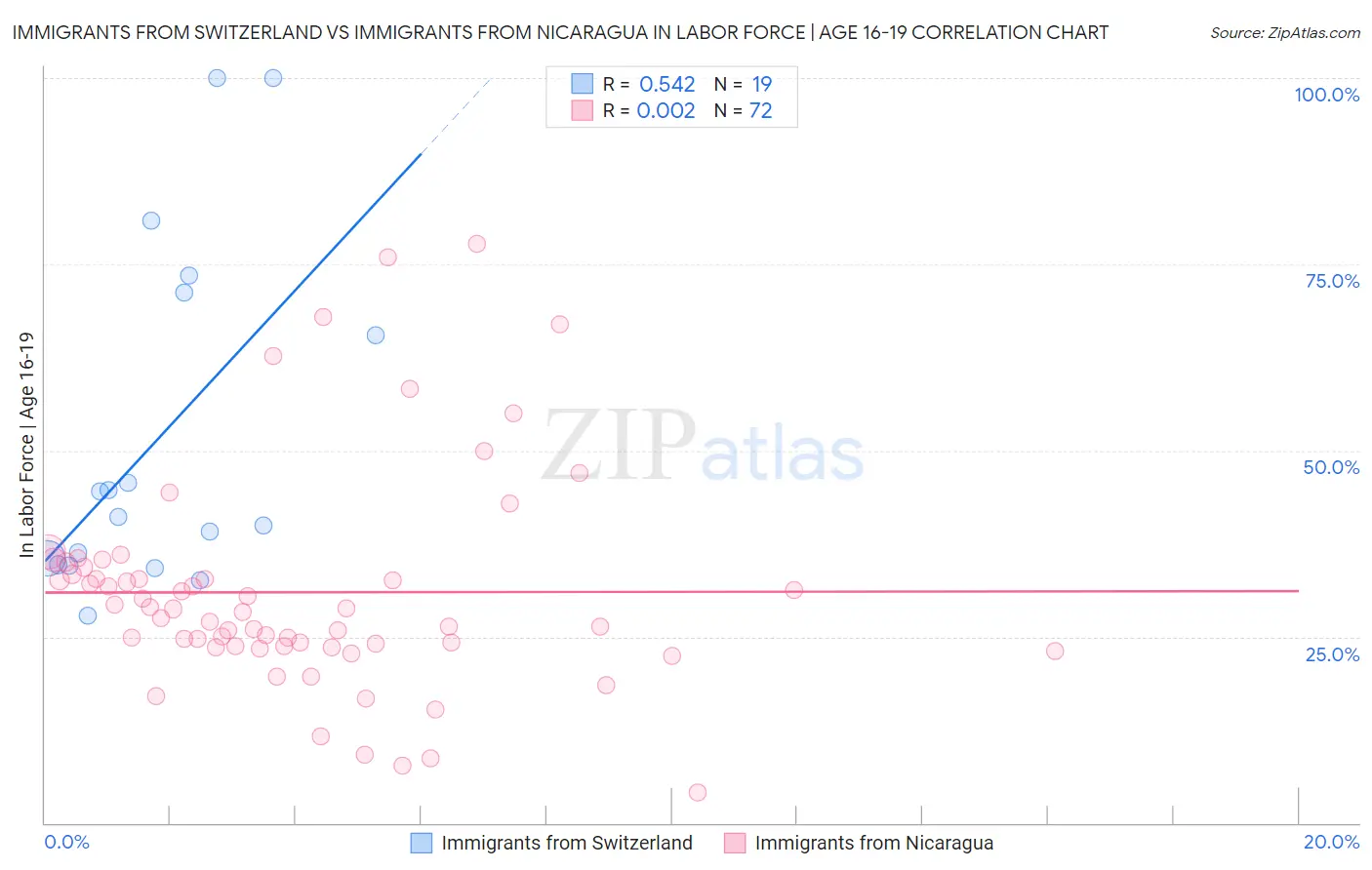Immigrants from Switzerland vs Immigrants from Nicaragua In Labor Force | Age 16-19