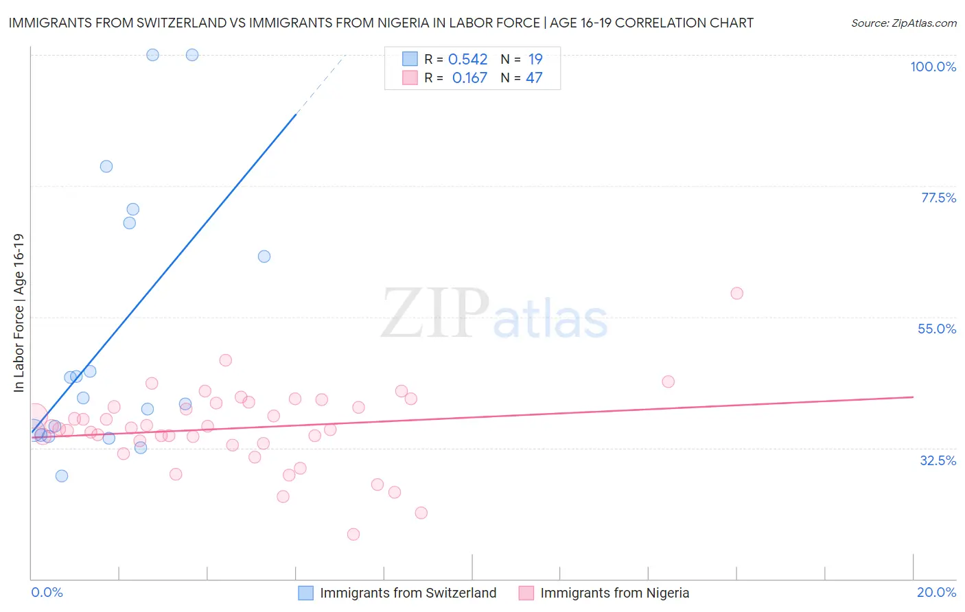 Immigrants from Switzerland vs Immigrants from Nigeria In Labor Force | Age 16-19