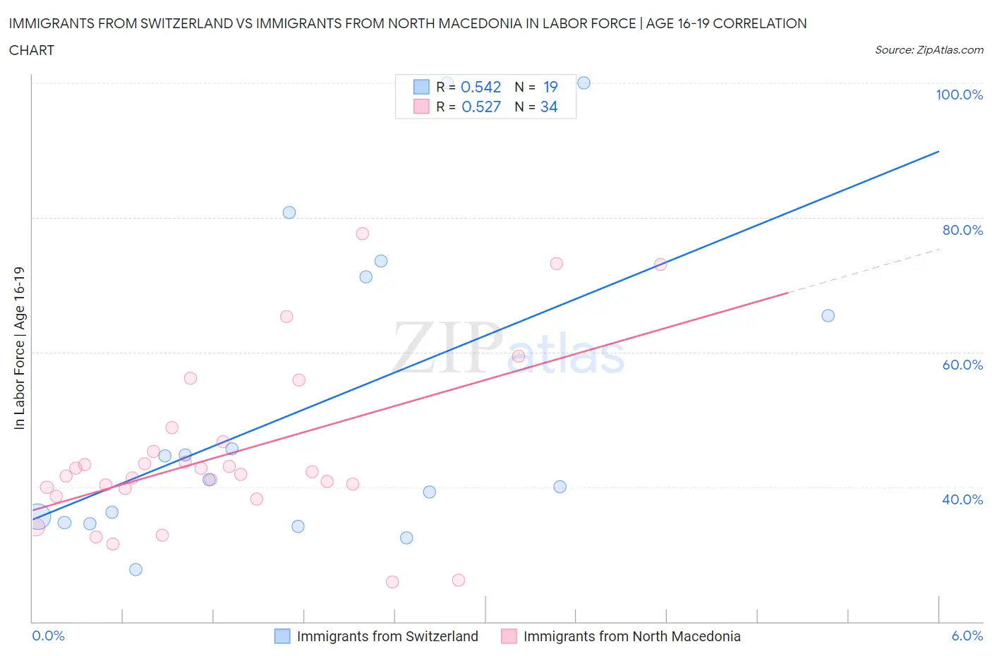 Immigrants from Switzerland vs Immigrants from North Macedonia In Labor Force | Age 16-19