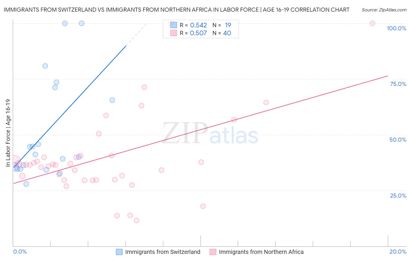 Immigrants from Switzerland vs Immigrants from Northern Africa In Labor Force | Age 16-19