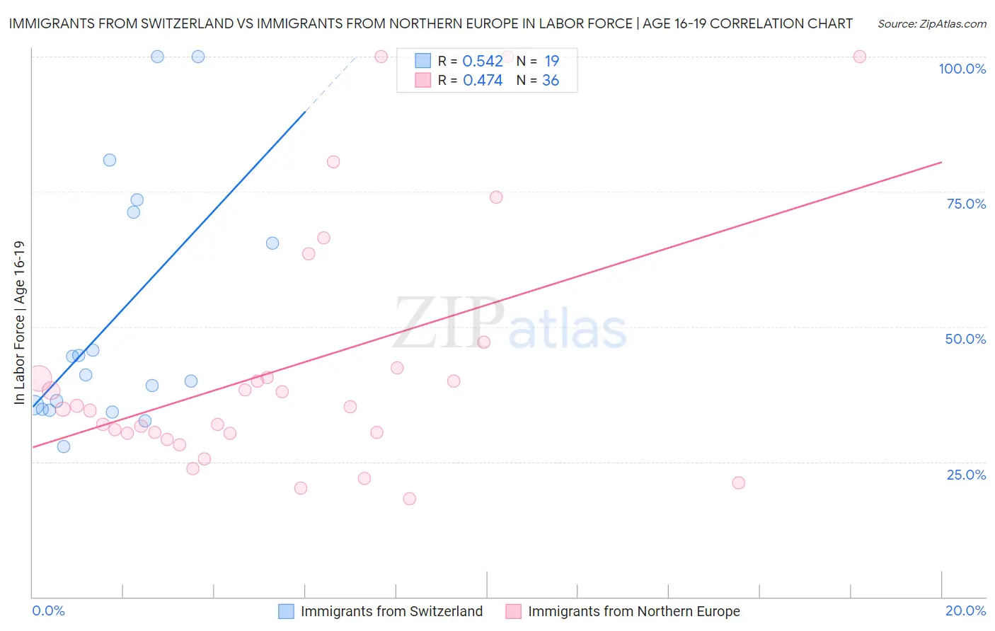 Immigrants from Switzerland vs Immigrants from Northern Europe In Labor Force | Age 16-19