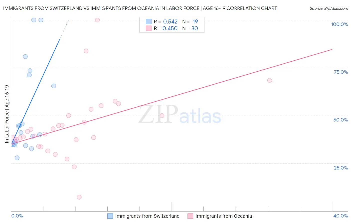 Immigrants from Switzerland vs Immigrants from Oceania In Labor Force | Age 16-19