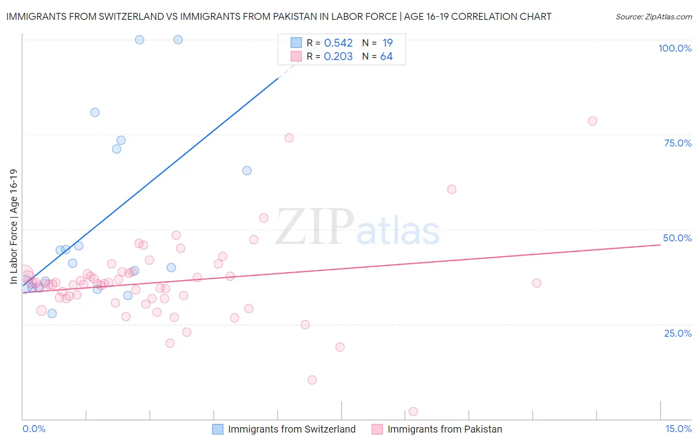 Immigrants from Switzerland vs Immigrants from Pakistan In Labor Force | Age 16-19