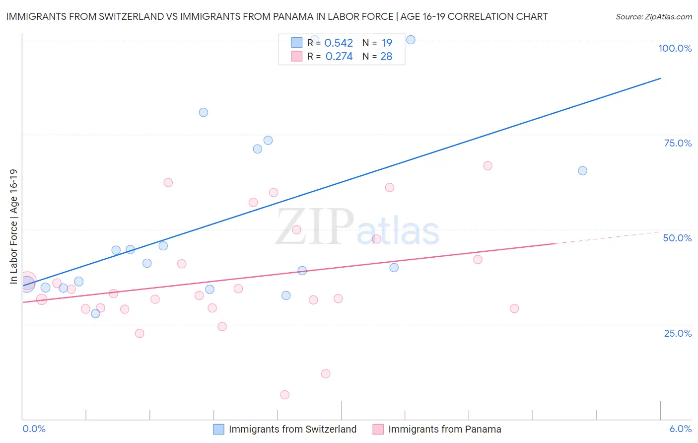 Immigrants from Switzerland vs Immigrants from Panama In Labor Force | Age 16-19