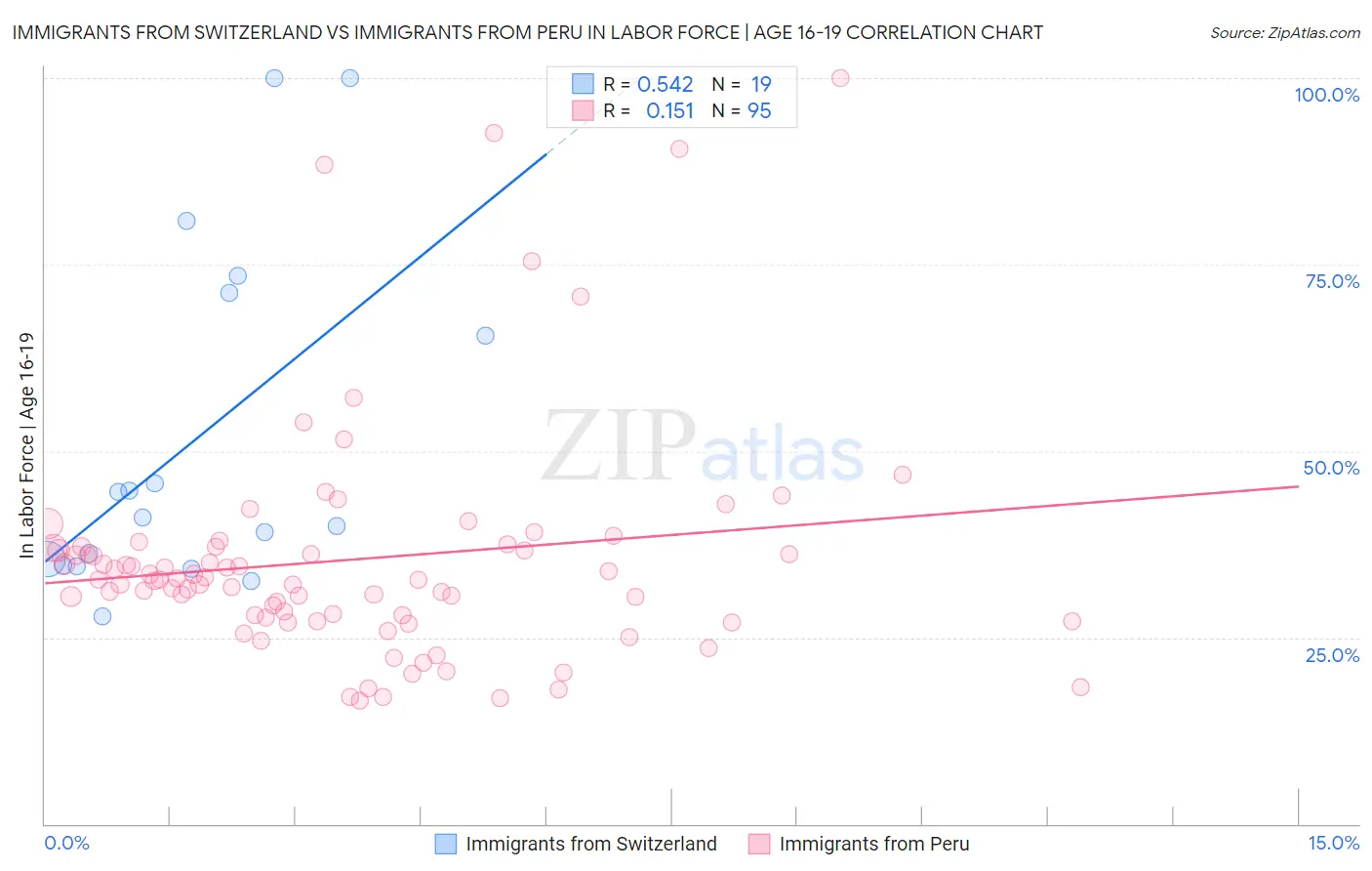 Immigrants from Switzerland vs Immigrants from Peru In Labor Force | Age 16-19