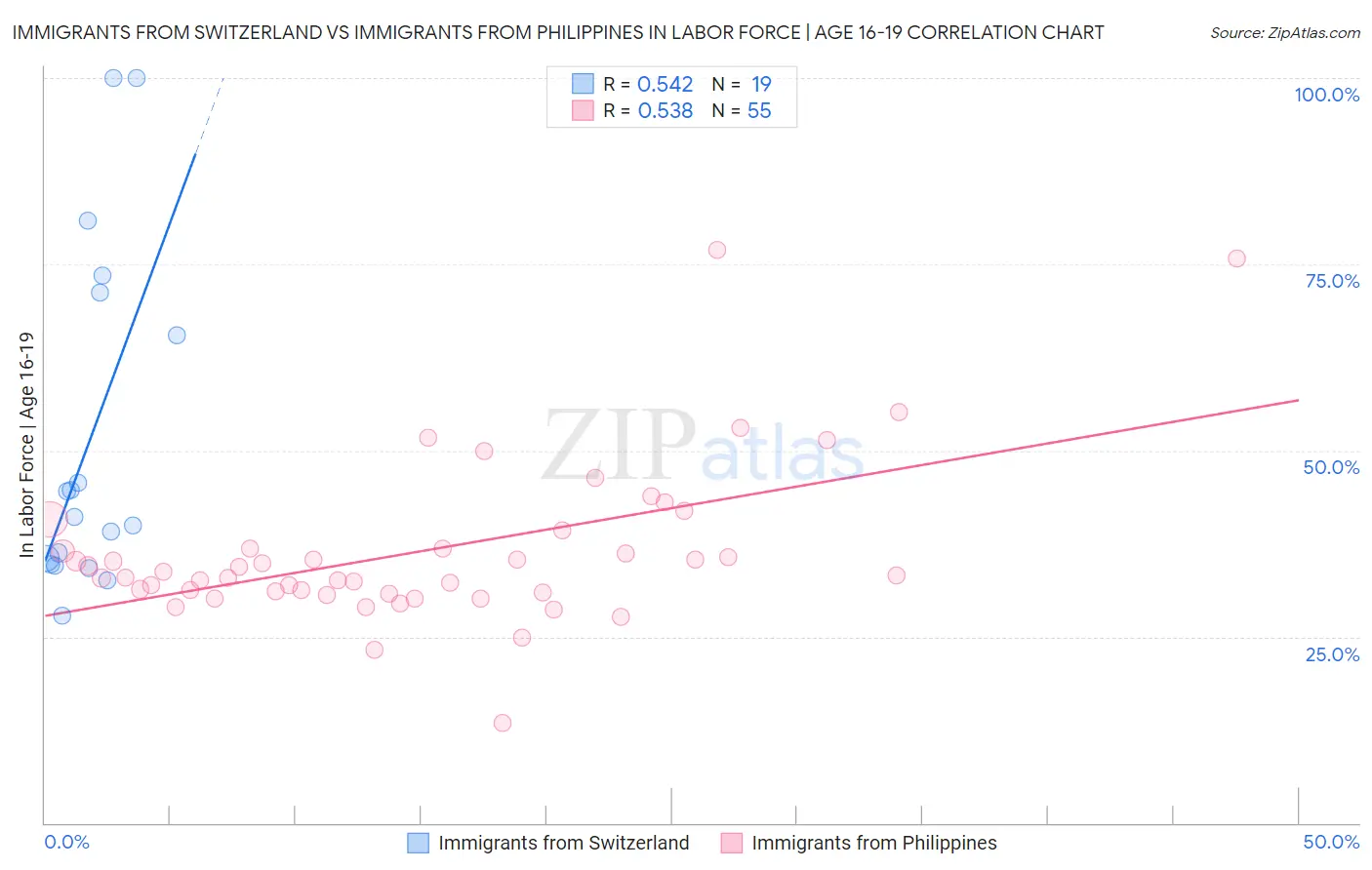 Immigrants from Switzerland vs Immigrants from Philippines In Labor Force | Age 16-19