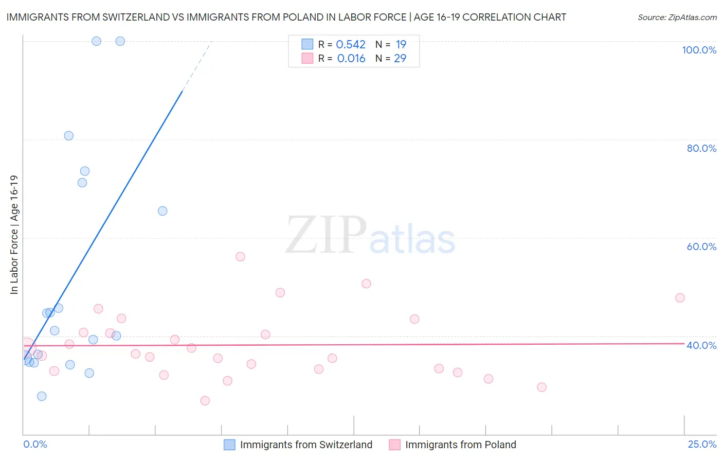 Immigrants from Switzerland vs Immigrants from Poland In Labor Force | Age 16-19