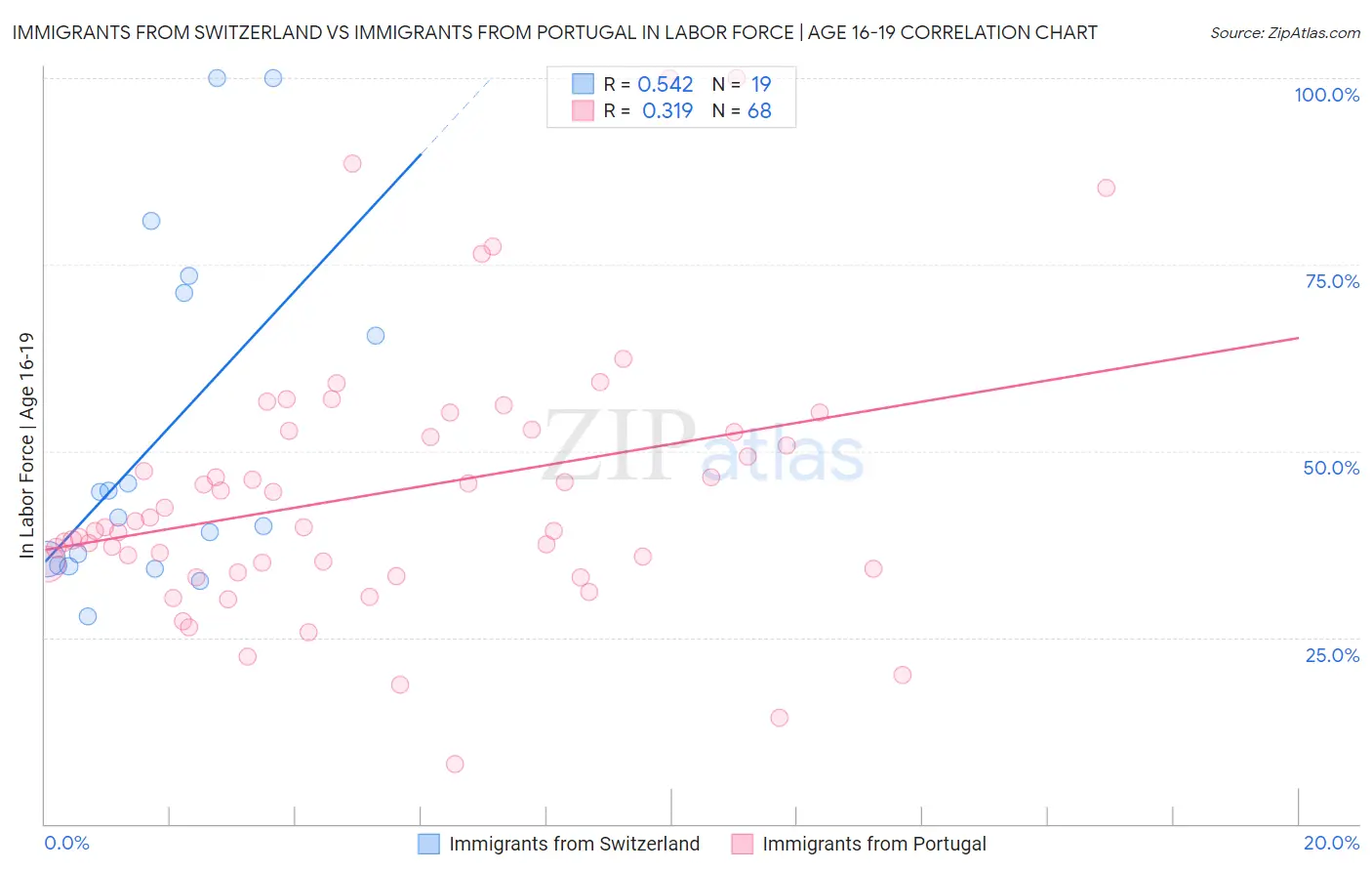 Immigrants from Switzerland vs Immigrants from Portugal In Labor Force | Age 16-19