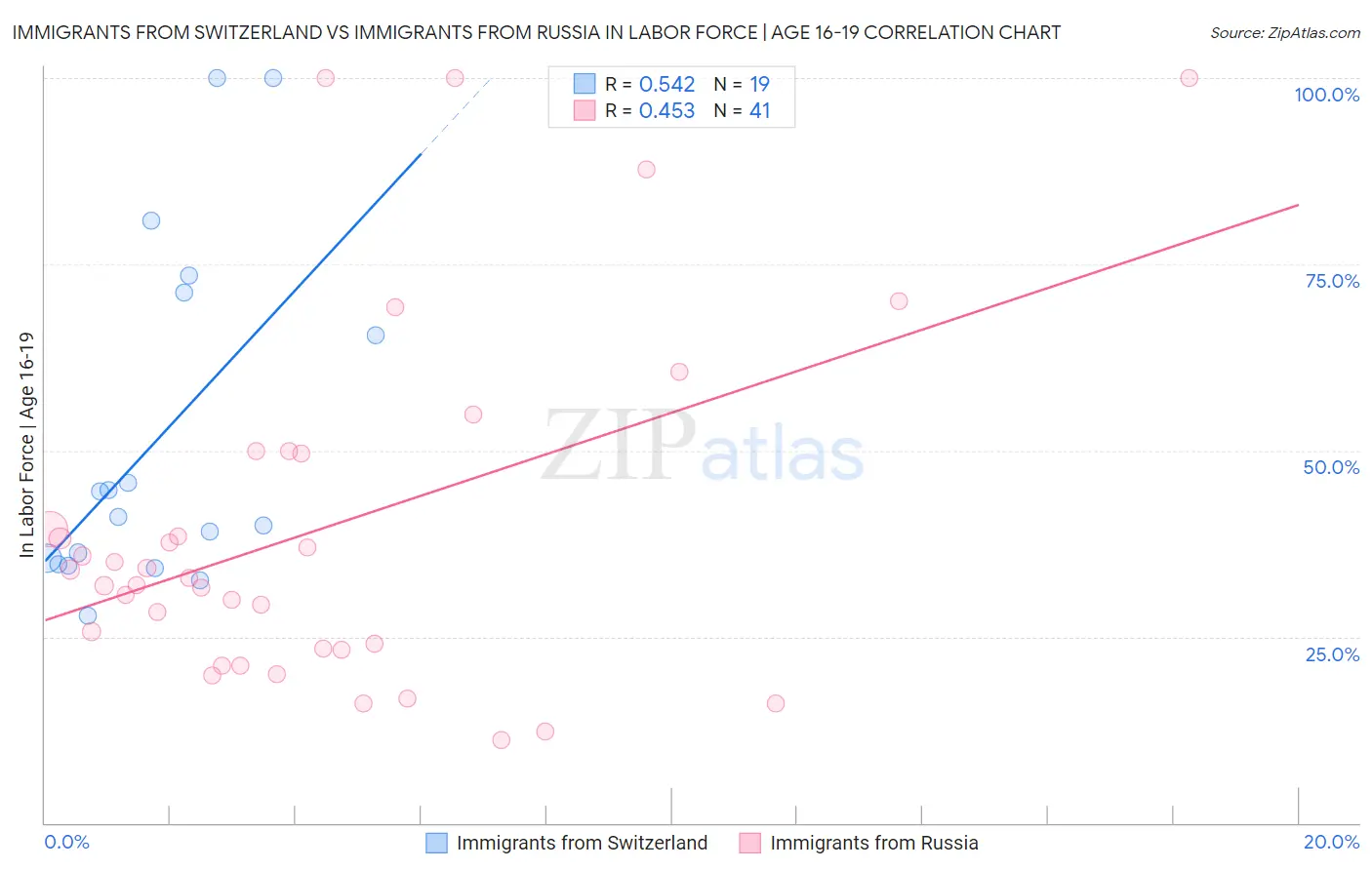 Immigrants from Switzerland vs Immigrants from Russia In Labor Force | Age 16-19