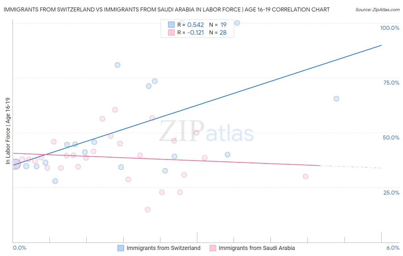 Immigrants from Switzerland vs Immigrants from Saudi Arabia In Labor Force | Age 16-19