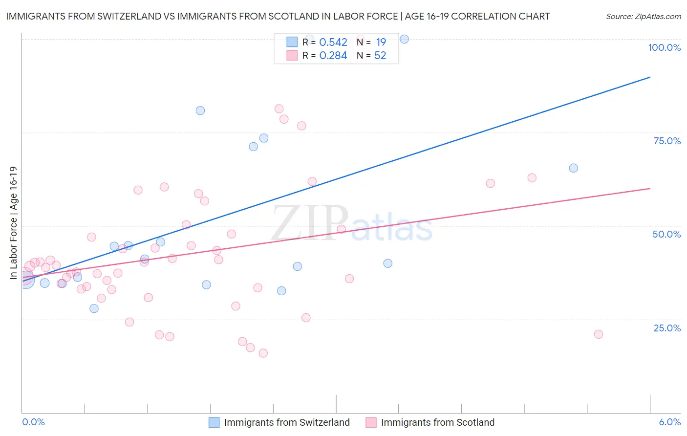 Immigrants from Switzerland vs Immigrants from Scotland In Labor Force | Age 16-19